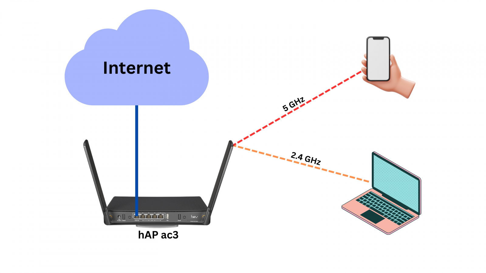 Citraweb.com : Band Steering Mikrotik