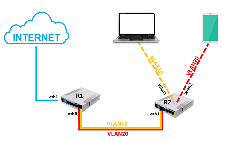 Vlan pada Wireless Virtual (VAP)